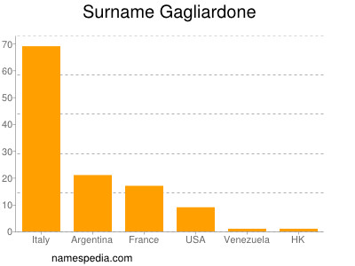 Familiennamen Gagliardone