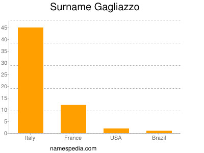 Familiennamen Gagliazzo