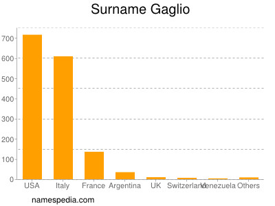 Surname Gaglio