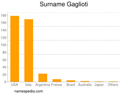 Familiennamen Gaglioti