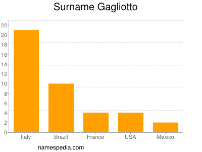 Familiennamen Gagliotto
