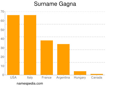 Surname Gagna