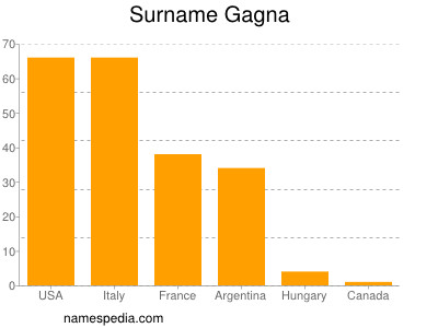 nom Gagna