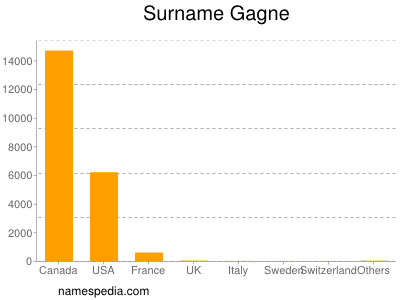 Familiennamen Gagne