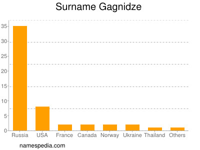 Familiennamen Gagnidze