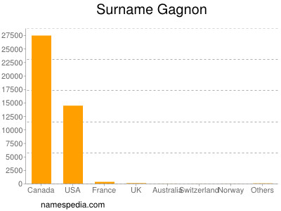 Familiennamen Gagnon