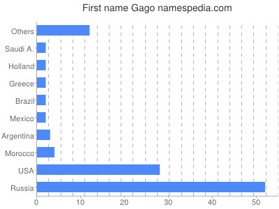 Vornamen Gago