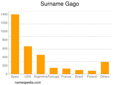 Familiennamen Gago