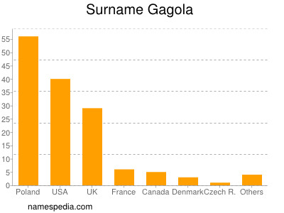 Familiennamen Gagola