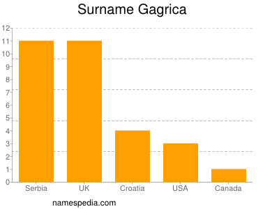Familiennamen Gagrica