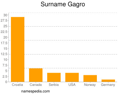 Familiennamen Gagro