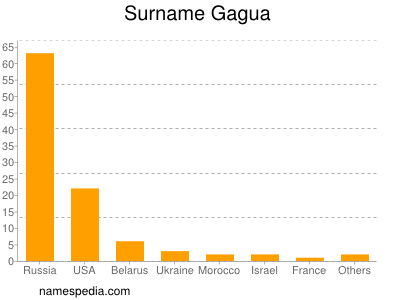 Familiennamen Gagua