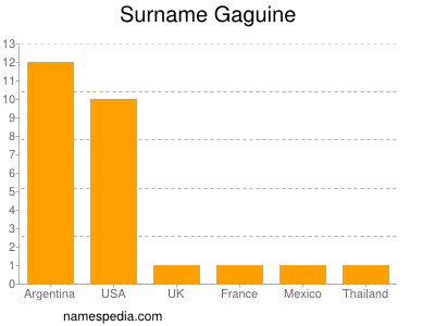 Familiennamen Gaguine