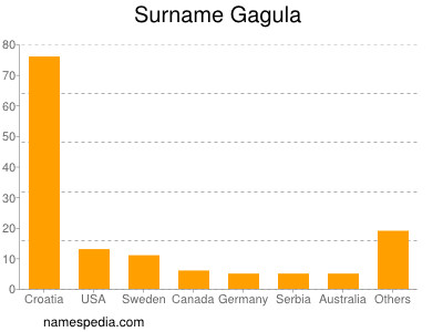 Familiennamen Gagula