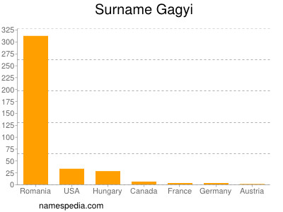 Familiennamen Gagyi