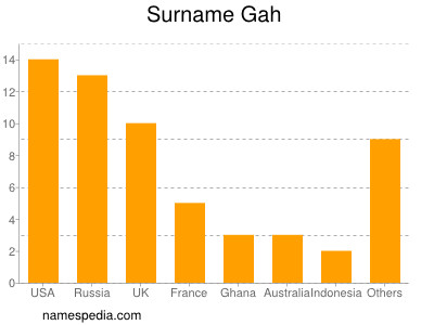 Surname Gah