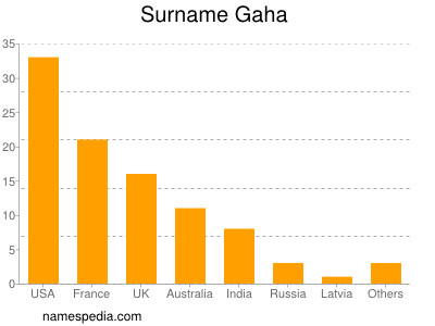 Surname Gaha