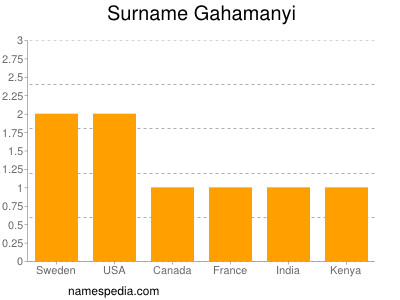 Familiennamen Gahamanyi