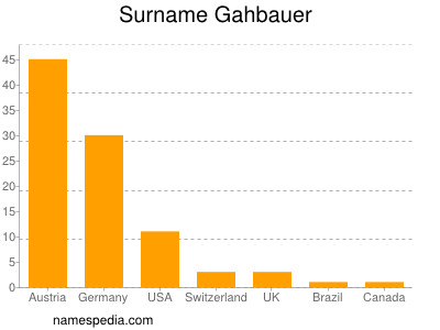 Familiennamen Gahbauer