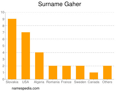 Familiennamen Gaher