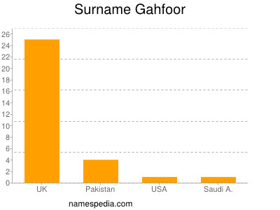 Familiennamen Gahfoor