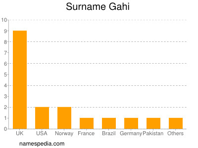 Familiennamen Gahi