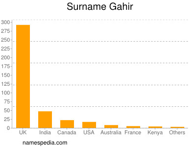 Familiennamen Gahir