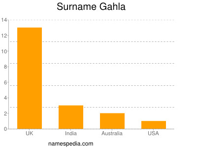 Familiennamen Gahla