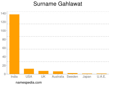 Familiennamen Gahlawat