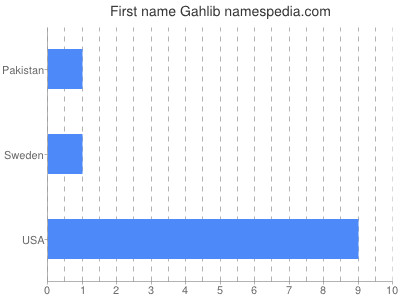 Vornamen Gahlib