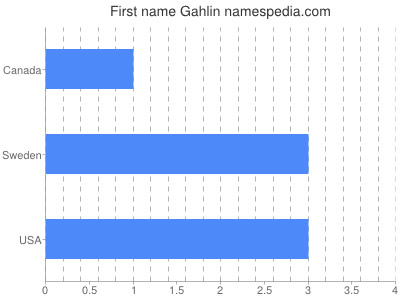 Vornamen Gahlin