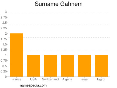 nom Gahnem