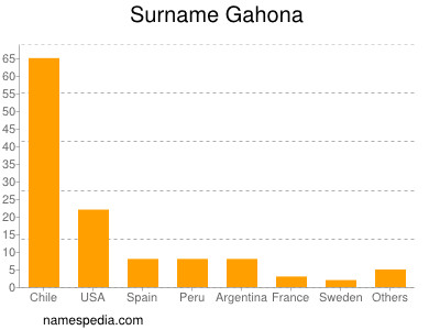 Surname Gahona