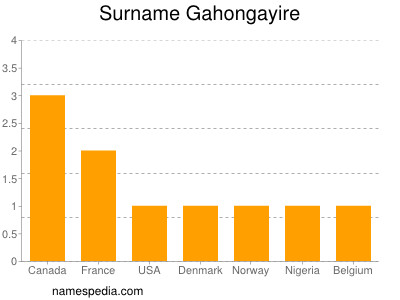 Familiennamen Gahongayire