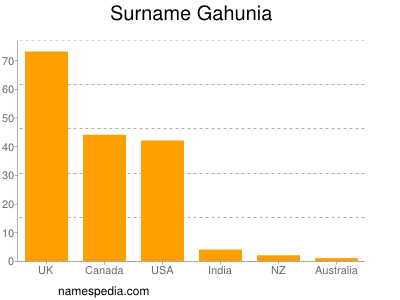 Familiennamen Gahunia
