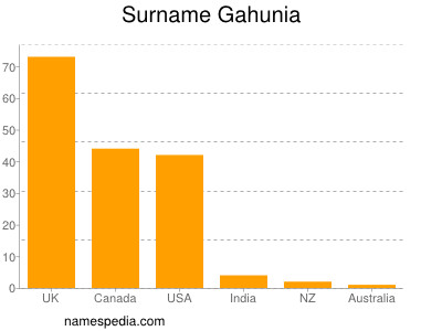 nom Gahunia