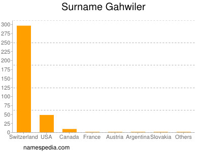 Familiennamen Gahwiler