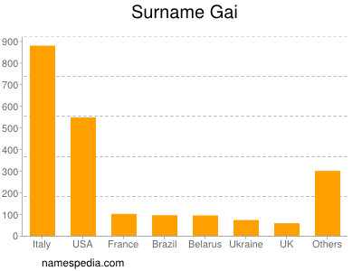 Surname Gai