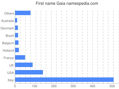 Vornamen Gaia