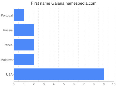 prenom Gaiana