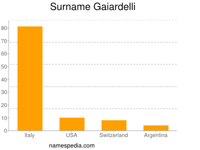 Familiennamen Gaiardelli