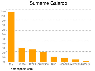 Surname Gaiardo