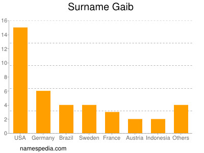 Surname Gaib