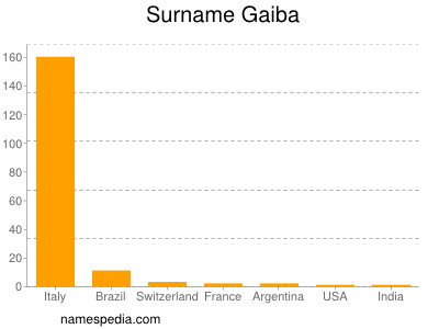 Familiennamen Gaiba