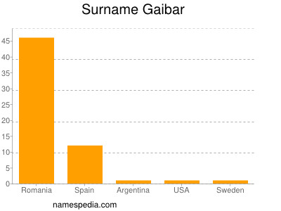 Surname Gaibar