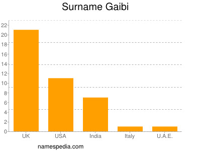 Familiennamen Gaibi