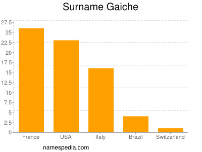 Familiennamen Gaiche