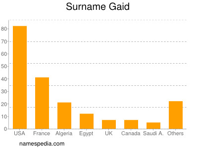 Surname Gaid