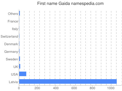 Vornamen Gaida