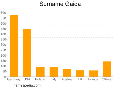 Familiennamen Gaida